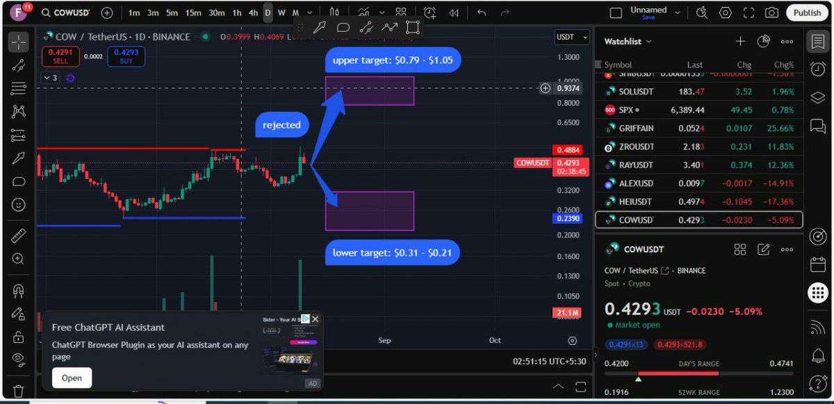khazin121's tweet image. 🔹 $COW – MEV-protected DEX protocol with strong narrative
📍 Current Price: $0.4326
🎯 Upper Target: $0.79 – $1.05
📉 Lower Target: $0.31 – $0.21

⚠️ Just my prediction, not financial advice.
🔖 #COW #CowProtocol #DeFiTrading #MEVProtection