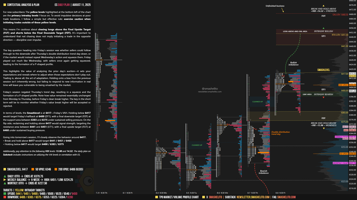 smashelito's tweet image. #ES_F Daily Plan | August 11

Friday’s session negated Thursday’s trend day, resulting in a squeeze and the formation of a P-shaped profile. Note how value remained essentially unchanged from Monday to Thursday, before Friday’s clean break higher. The key in the short term will…