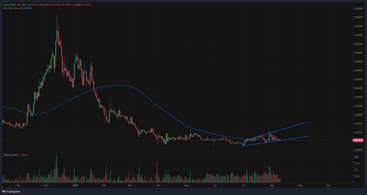 Breaking the 100d moving average has become a consistent indicator of pumpage for $cheq

Short term, we got this little cylinder to bounce around in...🙃