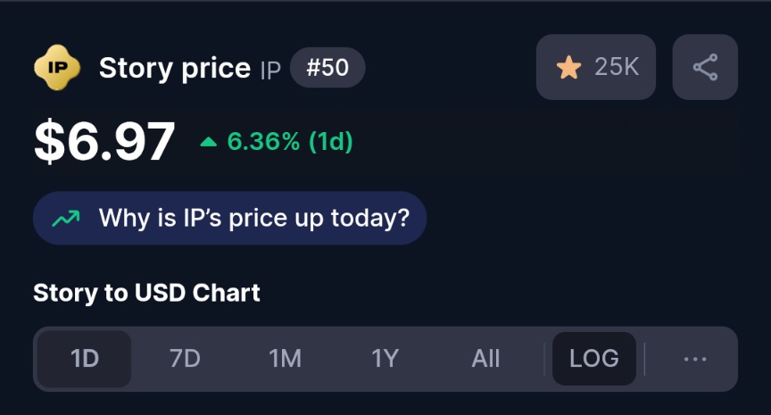 $IP is inevitable , This was the best and the most profitable airdrop so far for testnet users 

Agree?