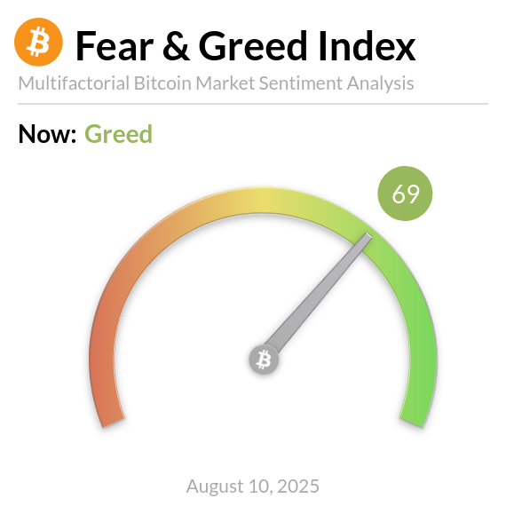 Bitcoin Fear and Greed Index is 69 — Greed
Current price: $118,681