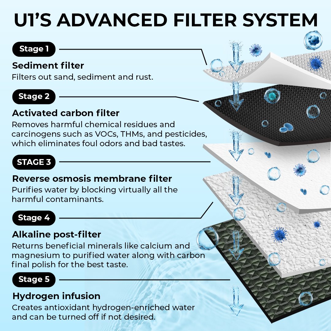 rkin_us's tweet image. Shop now 👉   rkin.com/products/u1-sp…

#RKINWater #CleanWaterMatters #ReverseOsmosis #HydrogenWater #AlkalineWater #SmartWaterFilter #HealthyLiving #WaterPurification #DrinkPure #HomeEssentials #WaterFilterSystem #AdvancedFiltration