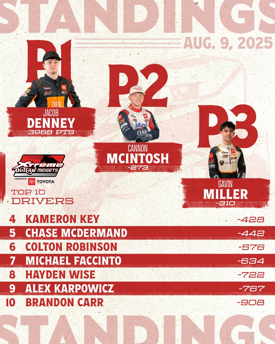 Xtreme_Outlaw's tweet photo. ๐As we leave four straight days of action from #AppMidgetWeek, hereโs how the points have shaken out!
๐๐๐๐ ๐๐๐๐๐๐๐ https://t.co/YTtabynzJw https://t.co/VuXv9D3Xak