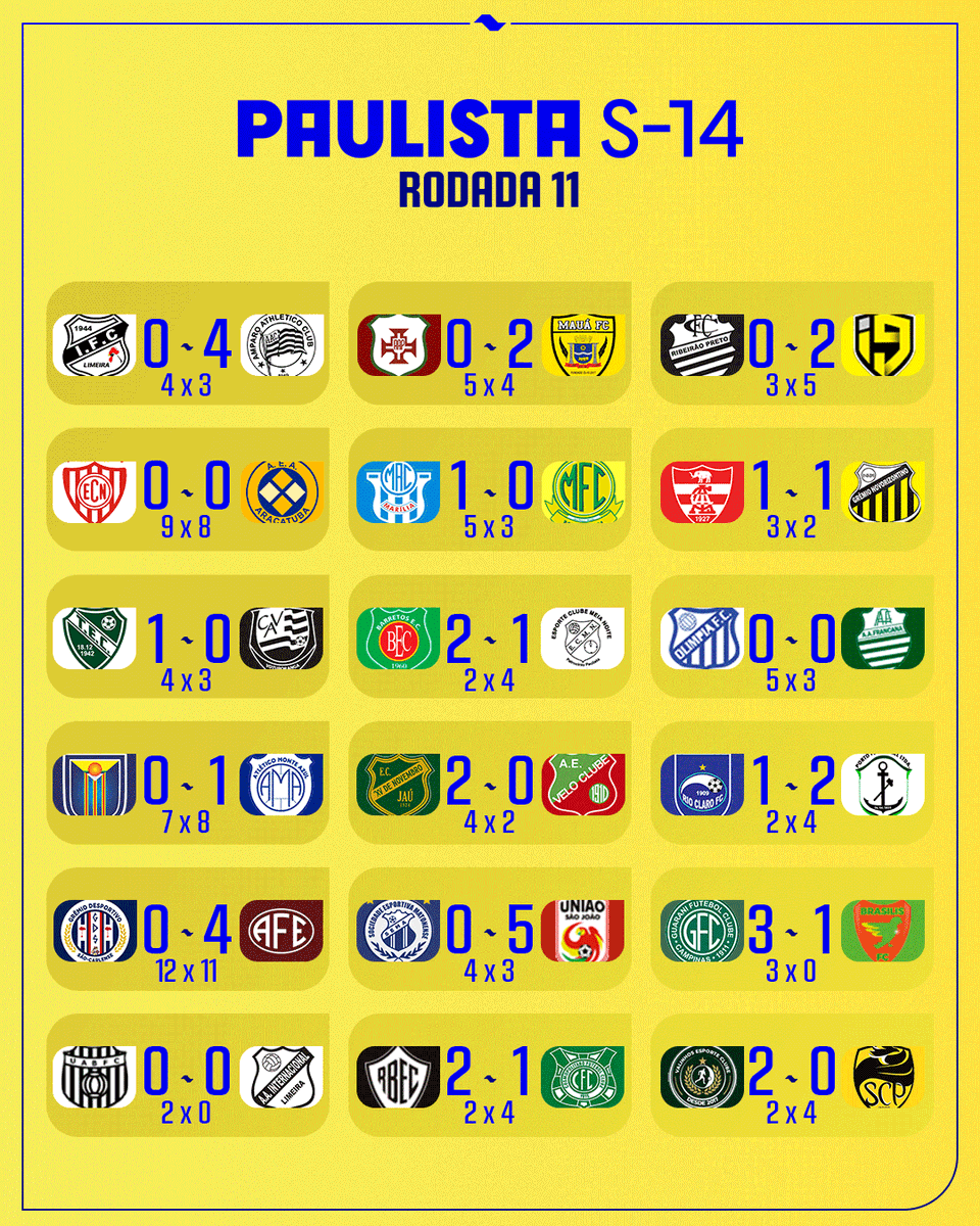 A 11ª rodada movimentou o domingo de Paulista Sub-14!
#PaulistaSub14