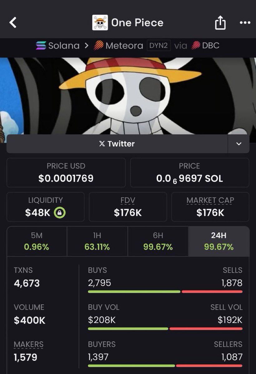 gabycoin_1's tweet photo. Precision call on #onepiece at $15k mcap π
It blasted to $176k mcap a 11x banger π₯
Private TG fam ate good on this one π½οΈ
Dm to join us
#Crypto #Jermbo #MemeCoin #AltSeason #DeFi $BOSS $BUCK $DIB $SWIF #LittleBuck #DOGECAT $BTH $CYAH $AIDA $BAIR $mop $NYAN #bossless $MIM $boss https://t.co/tj5lYDZoNt