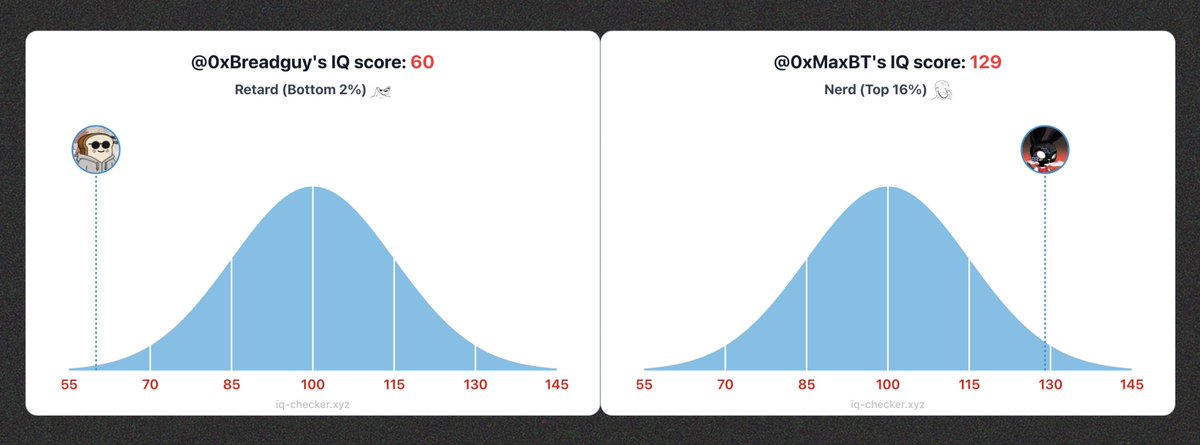 MaxBT (@0xmaxbt) on Twitter photo apparently dev believes my IQ is 2 times higher than <a href="/0xBreadguy/">BREAD | ∑:</a>'s
i could say he's wrong, but who am i to argue apparently dev believes my IQ is 2 times higher than <a href="/0xBreadguy/">BREAD | ∑:</a>'s
i could say he's wrong, but who am i to argue