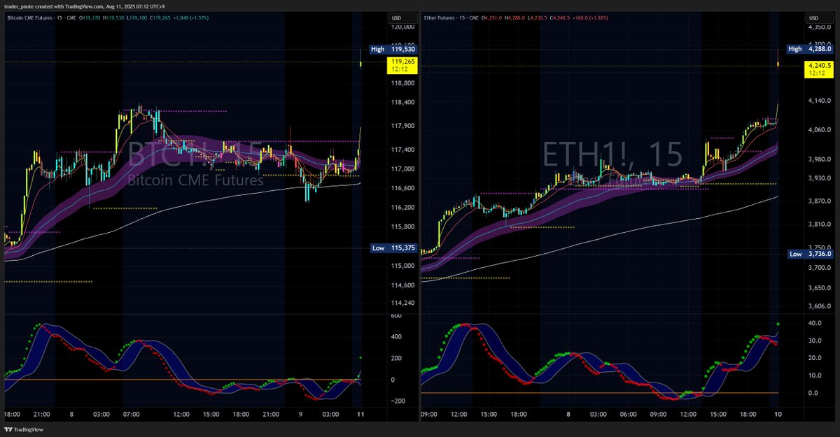 #CME 

CME OPEN. GAP UP.