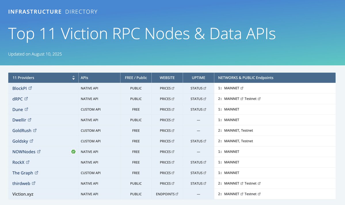 CompareNodes (@comparenodes) on Twitter photo 11 infrastructure providers can help devs build on <a href="/BuildOnViction/">Viction</a>: <a href="/RealBlockPI/">BlockPI</a> <a href="/dRPCorg/">dRPC // All data from any blockchain in one place</a> <a href="/Dune/">Dune</a> <a href="/DwellirOfficial/">DWELLIR | Trusted Web3 Infrastructure</a> <a href="/Covalent_HQ/">Covalent</a> <a href="/goldskyio/">Goldsky ☀️</a> <a href="/NOWNodes/">NOWNodes ⛓️</a> <a href="/rockx_official/">RockX</a> <a href="/graphprotocol/">The Graph</a> <a href="/thirdweb/">thirdweb</a> and you can also use Viction's public endpoints.
The 4 public endpoints for Viction's 11 infrastructure providers can help devs build on <a href="/BuildOnViction/">Viction</a>: <a href="/RealBlockPI/">BlockPI</a> <a href="/dRPCorg/">dRPC // All data from any blockchain in one place</a> <a href="/Dune/">Dune</a> <a href="/DwellirOfficial/">DWELLIR | Trusted Web3 Infrastructure</a> <a href="/Covalent_HQ/">Covalent</a> <a href="/goldskyio/">Goldsky ☀️</a> <a href="/NOWNodes/">NOWNodes ⛓️</a> <a href="/rockx_official/">RockX</a> <a href="/graphprotocol/">The Graph</a> <a href="/thirdweb/">thirdweb</a> and you can also use Viction's public endpoints.
The 4 public endpoints for Viction's
