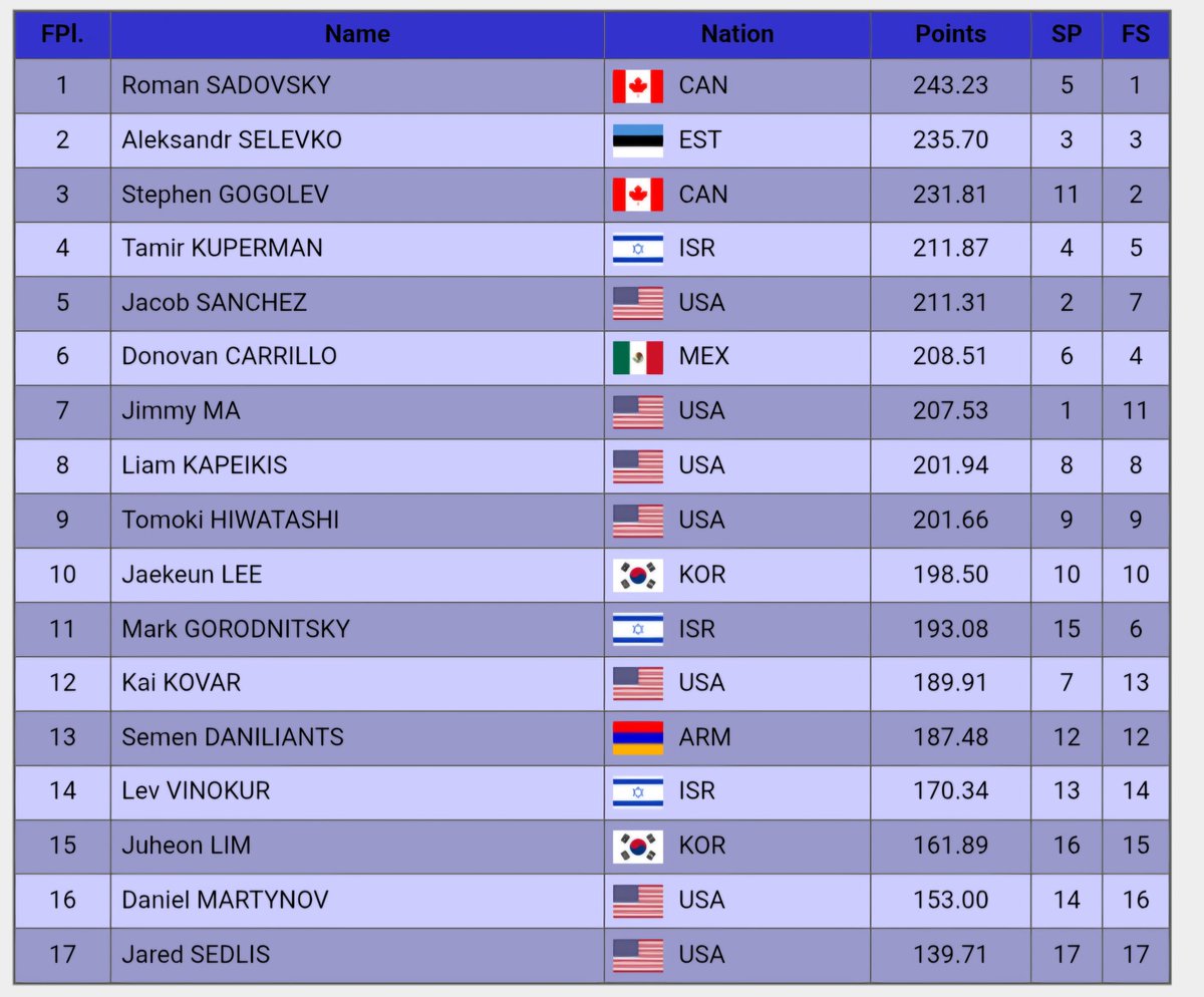 Chingones_sport's tweet photo. 🇲🇽⛸ Donovan Carrillo consigue un 4º lugar en el Free Skate de la #CranberryCup2025 y finaliza en el 6º puesto de la competencia.
#DonovanCarrillo #PatinajeArtístico #ChingonesMX https://t.co/PAUsKcpbdE
