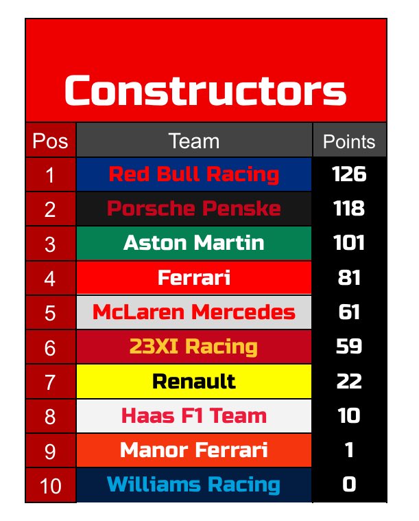 Carroll Racing Series (@carroll_rs) on Twitter photo 🇨🇳 F1 Standings after China 🇨🇳
<a href="/RyanHazel1/">Ryan Hazel</a> leads over <a href="/peccobagnaia63/">Sean</a> & <a href="/f1_jeb/">Jeb | farewell Kevin 🇳🇿</a>
<a href="/KenLovesCars/">Ken - EuroLuvR</a> gets his first point in F1 getting Manor off the marks in 2027.
And with the top 3 looking like true contenders is the era of Ferrari & McLaren in jeopardy? 🇨🇳 F1 Standings after China 🇨🇳
<a href="/RyanHazel1/">Ryan Hazel</a> leads over <a href="/peccobagnaia63/">Sean</a> & <a href="/f1_jeb/">Jeb | farewell Kevin 🇳🇿</a>
<a href="/KenLovesCars/">Ken - EuroLuvR</a> gets his first point in F1 getting Manor off the marks in 2027.
And with the top 3 looking like true contenders is the era of Ferrari & McLaren in jeopardy?