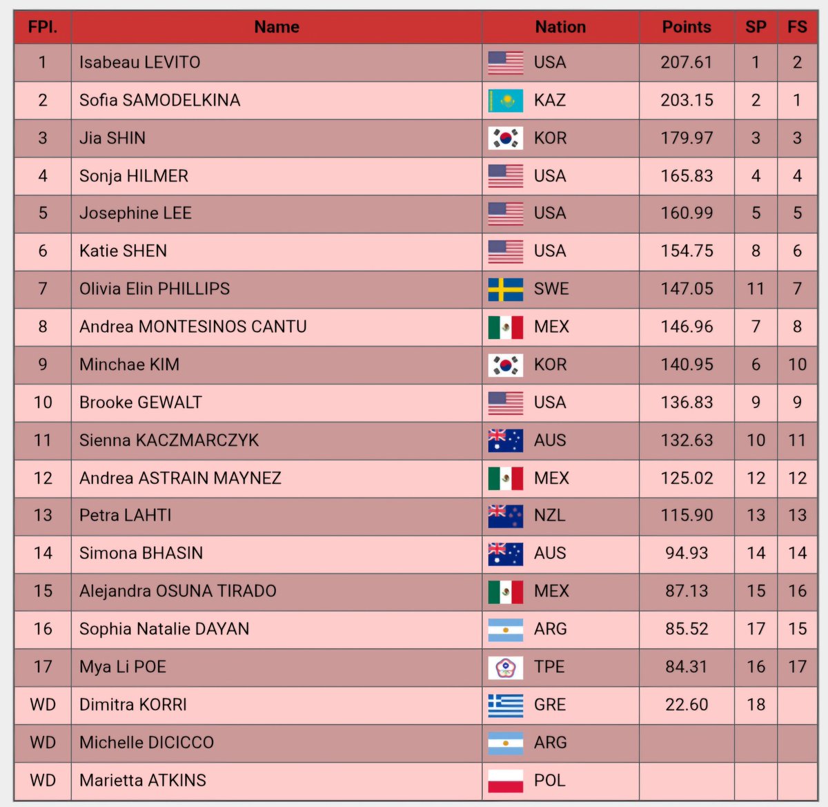 Chingones_sport's tweet photo. 🇲🇽⛸ Andrea Montesinos cierra su participación en la #CranberryCup2025 con un 8º lugar en el Free Skate, que la coloca en el 8º puesto final de la competencia.
¡Gran esfuerzo sobre el hielo! ❄️✨
#AndreaMontesinos #PatinajeArtístico #ChingonesMX https://t.co/vS2UVXyCTk
