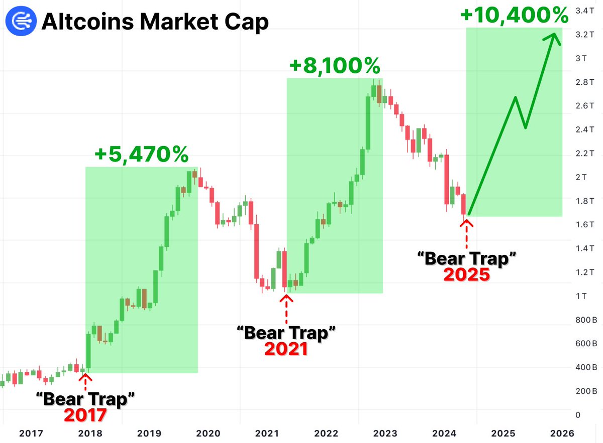 0xklarck's tweet photo. This is your last chance to earn millions...

$BTC exited the "Bear Trap" – next: $200k, ALTs - x200

Buying lowcaps now for $100 --> $100k by end of Aug

Here's a list of 5 ALTs before EXPLOSIVE x200 pump🧵👇 https://t.co/QjnE4MBJmI