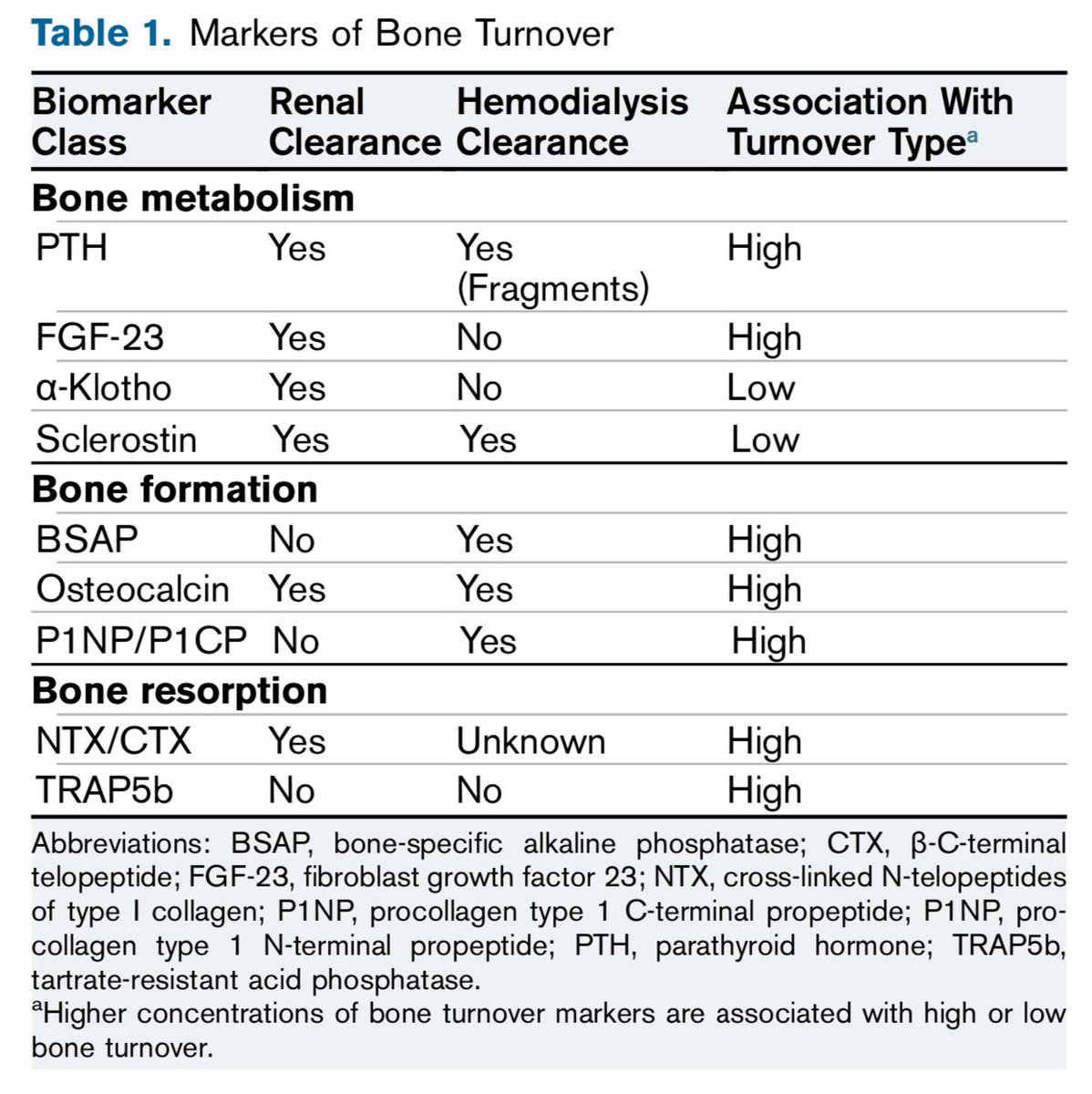 edgarvlermamd's tweet photo. Diagnosis and Management of Osteoporosis in Advanced Kidney Disease: A Review ca. 2022 from @AJKDonline
#Nephpearls 

👉🏼 https://t.co/9APFfT9Gzu https://t.co/Hthqkxf4O7