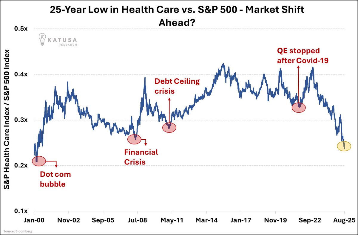 The S&amp;P Health Care vs. S&amp;P 500 ratio just hit a 25-year low - levels last seen at major market turning points.

Historically, such extremes have preceded rotations out of tech-heavy index like the NASDAQ.

Let’s see…