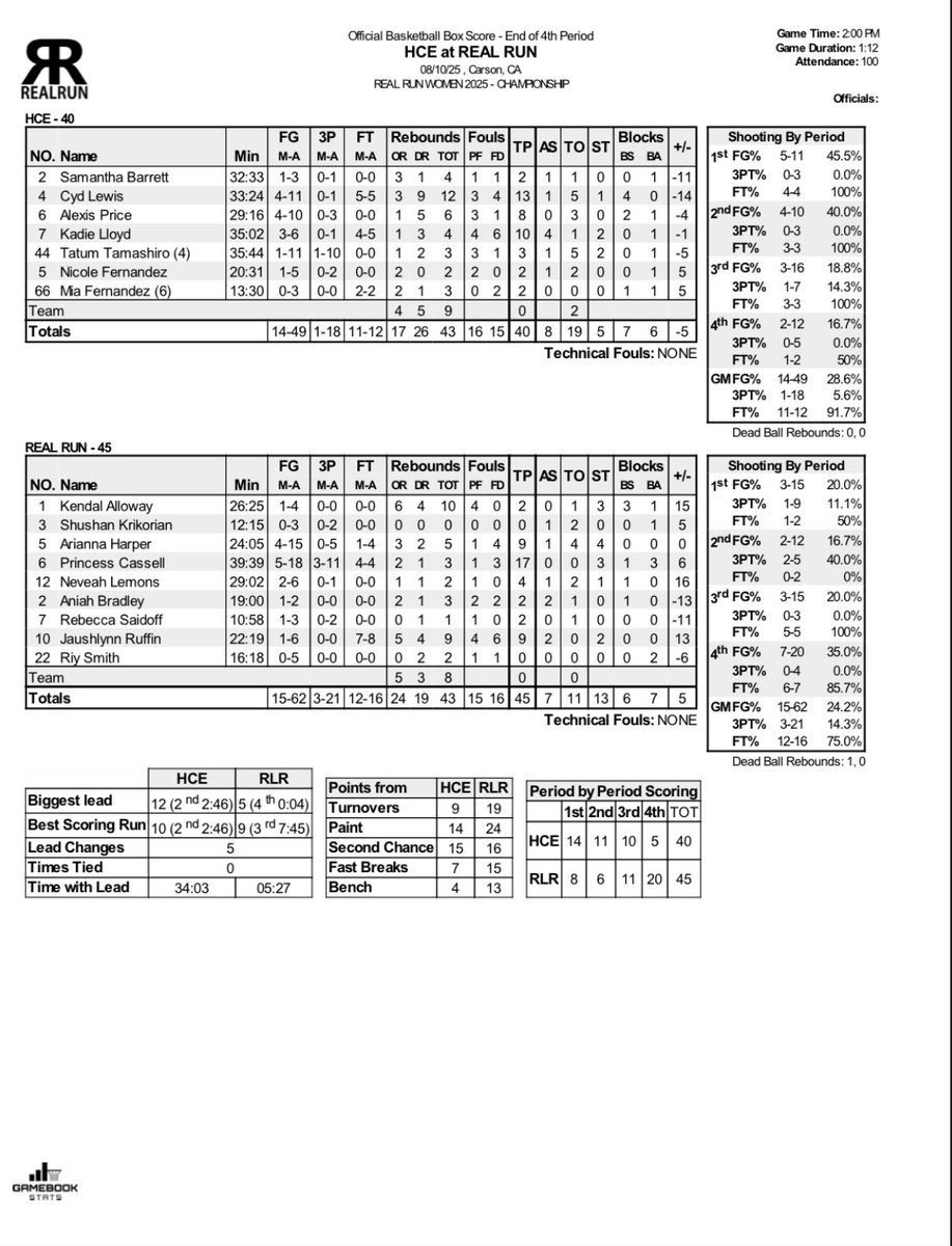 Gamebook Stats Inc. (@gamebookstats) on Twitter photo REAL RUN WOMEN CHAMPIONS 2025
Winning Team: Real Run
Princess Cassell finished with a game high 17 points, along with 3 rebounds, 3 steals, and 1 block.
<a href="/realrun/">DeAnthony Langston</a> <a href="/CSUSBWBB/">CSUSB Women’s Basketball</a> <a href="/trigonis30/">Dinos Trigonis</a> <a href="/PoohJeter/">Pooh JETer</a> REAL RUN WOMEN CHAMPIONS 2025
Winning Team: Real Run
Princess Cassell finished with a game high 17 points, along with 3 rebounds, 3 steals, and 1 block.
<a href="/realrun/">DeAnthony Langston</a> <a href="/CSUSBWBB/">CSUSB Women’s Basketball</a> <a href="/trigonis30/">Dinos Trigonis</a> <a href="/PoohJeter/">Pooh JETer</a>