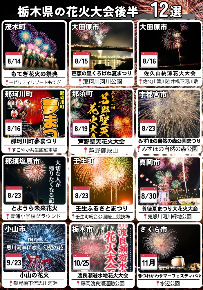 今年の花火まだ見れてない…そろそろ今年の花火も後半戦です！今年は例年とは日程変わっている大会もあるので、よく確認してみてね🎆有料席の購入もお早めに！
#栃木花火
