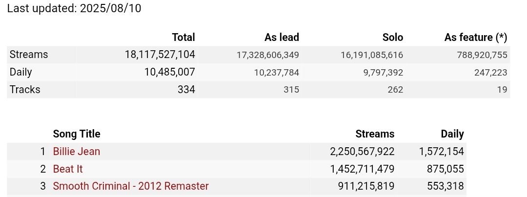 MJJSpotify2015's tweet image. The first (3) of the most streamed Michael songs ever are self-written. No artist today has  (3) of their most streamed songs self-written,  not #TaylorSwift ,not #TheWeekend ,not #BrunoMars ,not #Drake, not #Beyonce nobody today has ever achieved this. #MichaelJackson