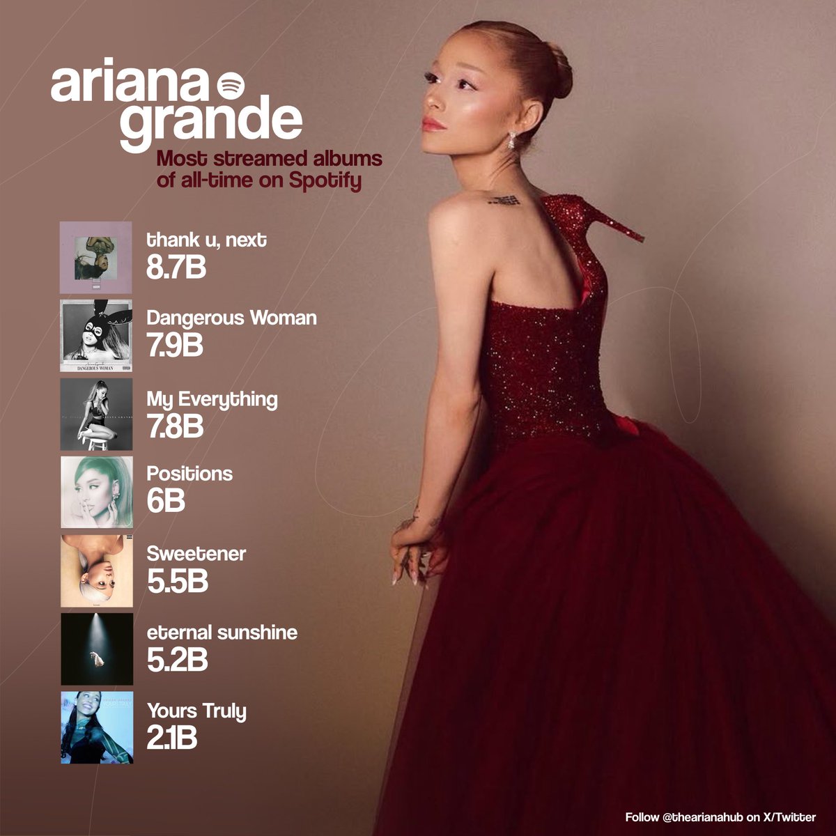 thearianahub's tweet photo. Ariana Grande’s most streamed albums of all-time on Spotify: https://t.co/uLbfNwTij1