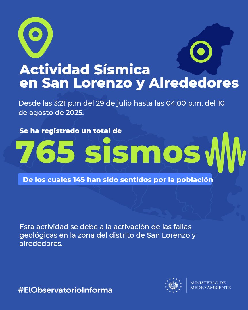 teledos_tcs's tweet photo. #TL2 | El Ministerio de Medio Ambiente reporta que desde las 3:21 p.m. del 29 de julio y las 04:00 p.m. de este 10 de agosto, se han registrado 765 sismos en el distrito de San Lorenzo y alrededores, de los cuales 145 han sido sentidos por la población.
#SimoSV https://t.co/XTG6CSCvzf