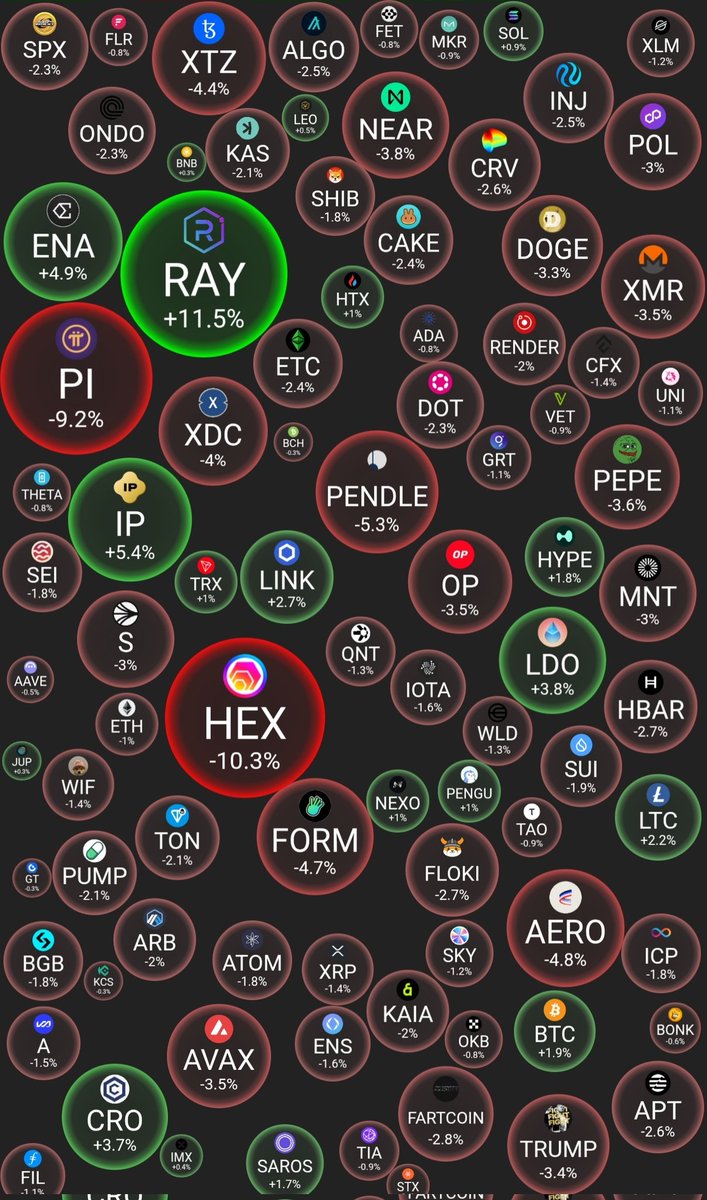 💥DAILY MARKET FACTS💥
Daily morning fact bubbles of the top 100 cryptocurrencies with #RAY , #IP and #ENA in the 24h performance lead...👀💜 
#Crypto #CryptoMarket #cryptocurrencies