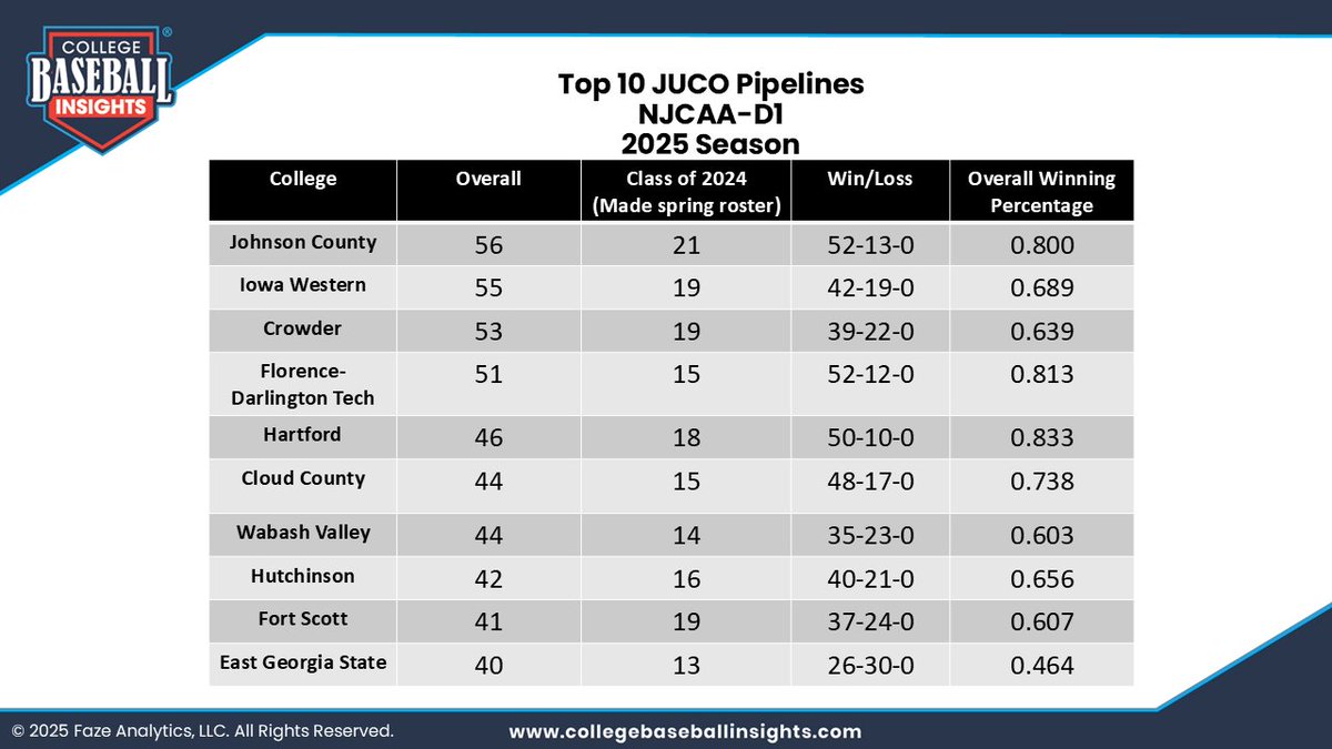 College Baseball Insights (@insightscollege) on Twitter photo Revised - Top 10 NJCAA-D1 JUCO Pipelines (For 2025 Season)
<a href="/JCCCBaseball/">Cavalier Baseball</a> <a href="/GoReivers/">Iowa Western Reivers</a> <a href="/CrowderBasebal1/">Crowder Baseball</a>
<a href="/FDTCbaseball/">Flo-Dar Tech Stingers Baseball</a> <a href="/FightingOwlsBSB/">Harford Baseball</a> <a href="/cloudbaseball/">Cloud Baseball</a>
<a href="/WVCBaseball/">Wabash Valley BSB</a> <a href="/bluedragonsport/">Blue Dragon Sports</a>
<a href="/fsccbaseball/">Greyhound Baseball</a> <a href="/EG_Baseball/">East Georgia State College Baseball</a>
👇Test drive JUCO Pipeline Dashboard feature to review any JUCO Pipeline Revised - Top 10 NJCAA-D1 JUCO Pipelines (For 2025 Season)
<a href="/JCCCBaseball/">Cavalier Baseball</a> <a href="/GoReivers/">Iowa Western Reivers</a> <a href="/CrowderBasebal1/">Crowder Baseball</a>
<a href="/FDTCbaseball/">Flo-Dar Tech Stingers Baseball</a> <a href="/FightingOwlsBSB/">Harford Baseball</a> <a href="/cloudbaseball/">Cloud Baseball</a>
<a href="/WVCBaseball/">Wabash Valley BSB</a> <a href="/bluedragonsport/">Blue Dragon Sports</a>
<a href="/fsccbaseball/">Greyhound Baseball</a> <a href="/EG_Baseball/">East Georgia State College Baseball</a>
👇Test drive JUCO Pipeline Dashboard feature to review any JUCO Pipeline