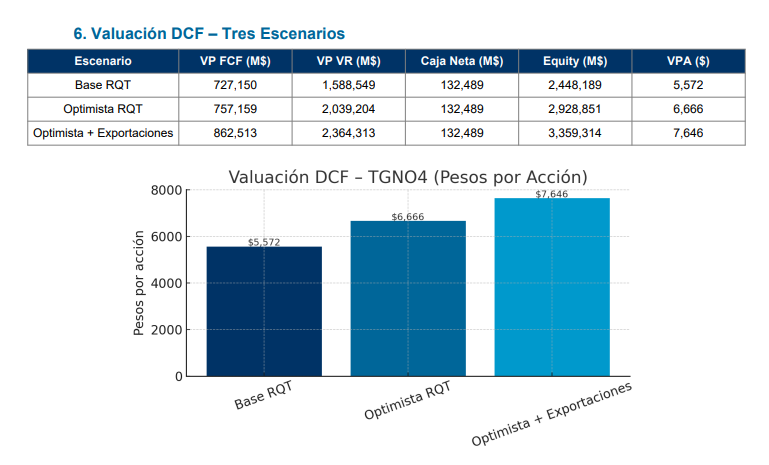 lf_capital's tweet photo. #TGNO
6. Valuación DCF – Tres Escenarios https://t.co/spz1e18o7j