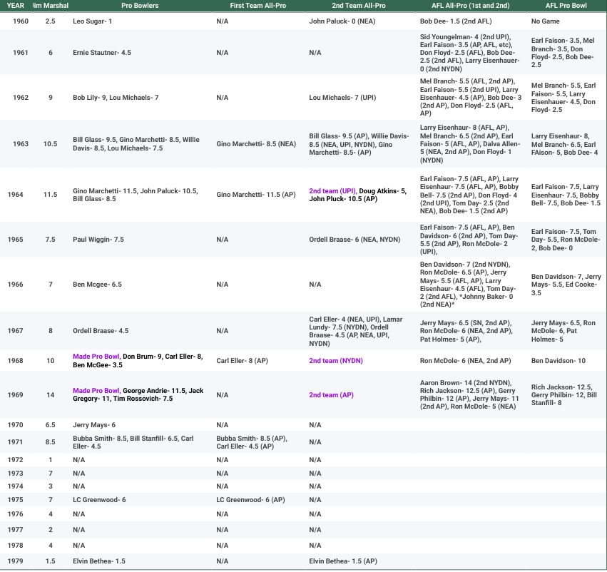 JimMarshallFan's tweet photo. A quick spreadsheet I made of Jim's per season sack total compared to 
1. Pro Bowlers
2. 1st and 2nd team All-Pros
3. AFL All- Pros and Pro Bowlers

A perennial All-Star talent overlooked then and now https://t.co/GxFHlMZP4V