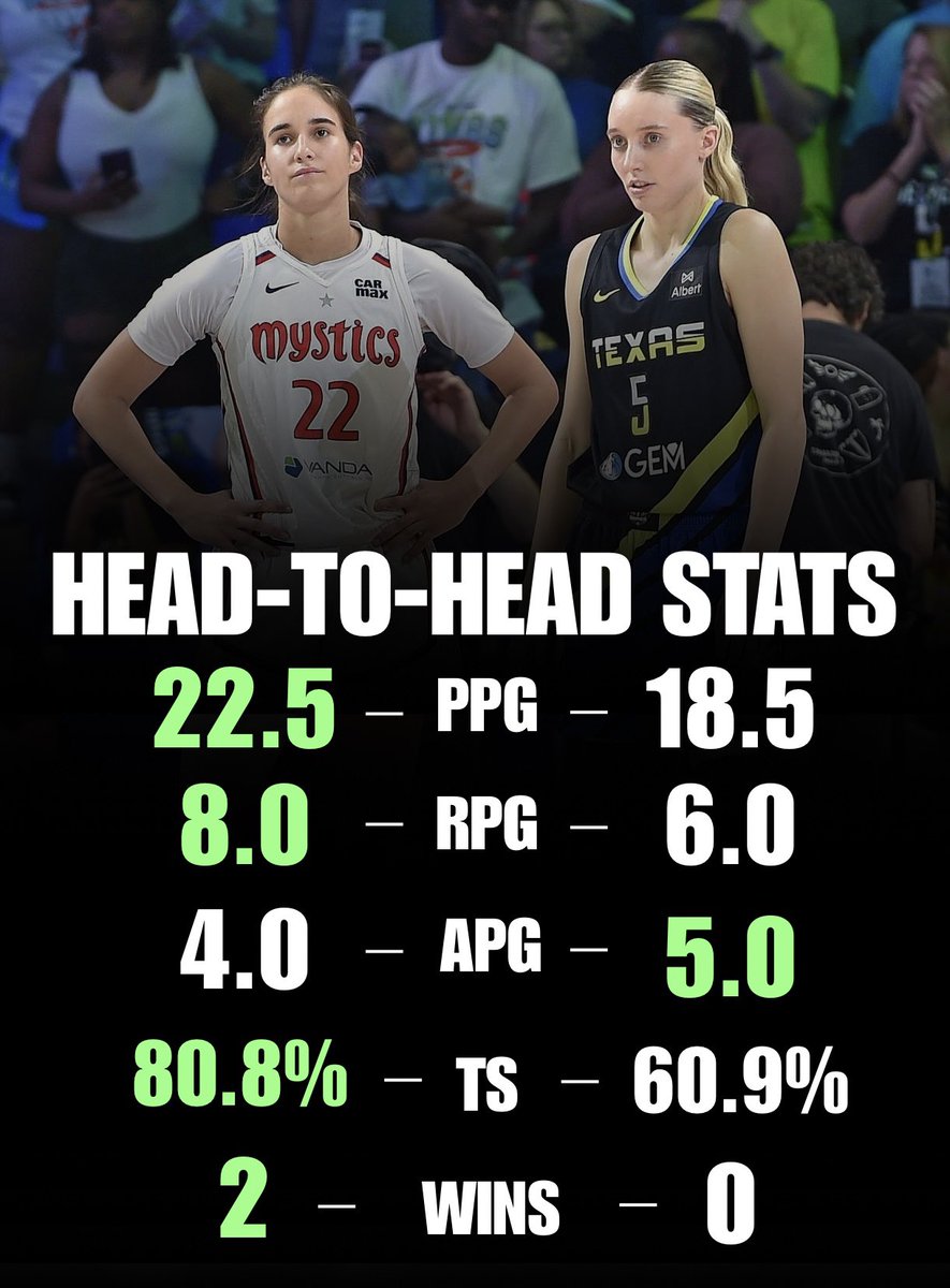 Sonia Citron vs Paige Bueckers this season