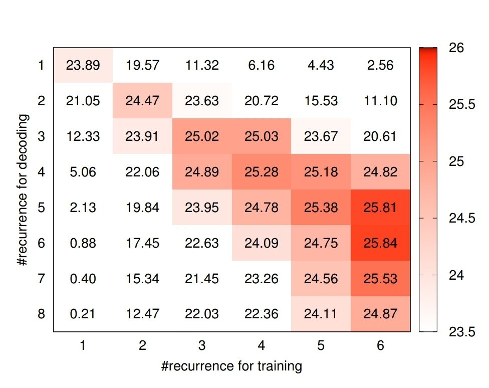 prajdabre's tweet image. Back in 2018-19, I worked on recurrently stacked transformers (aka universal transformers which was a parallel effort) and I was surprised to see that simply feeding the output of a layer to itself simply improves translation quality. This shows that while #parameters is