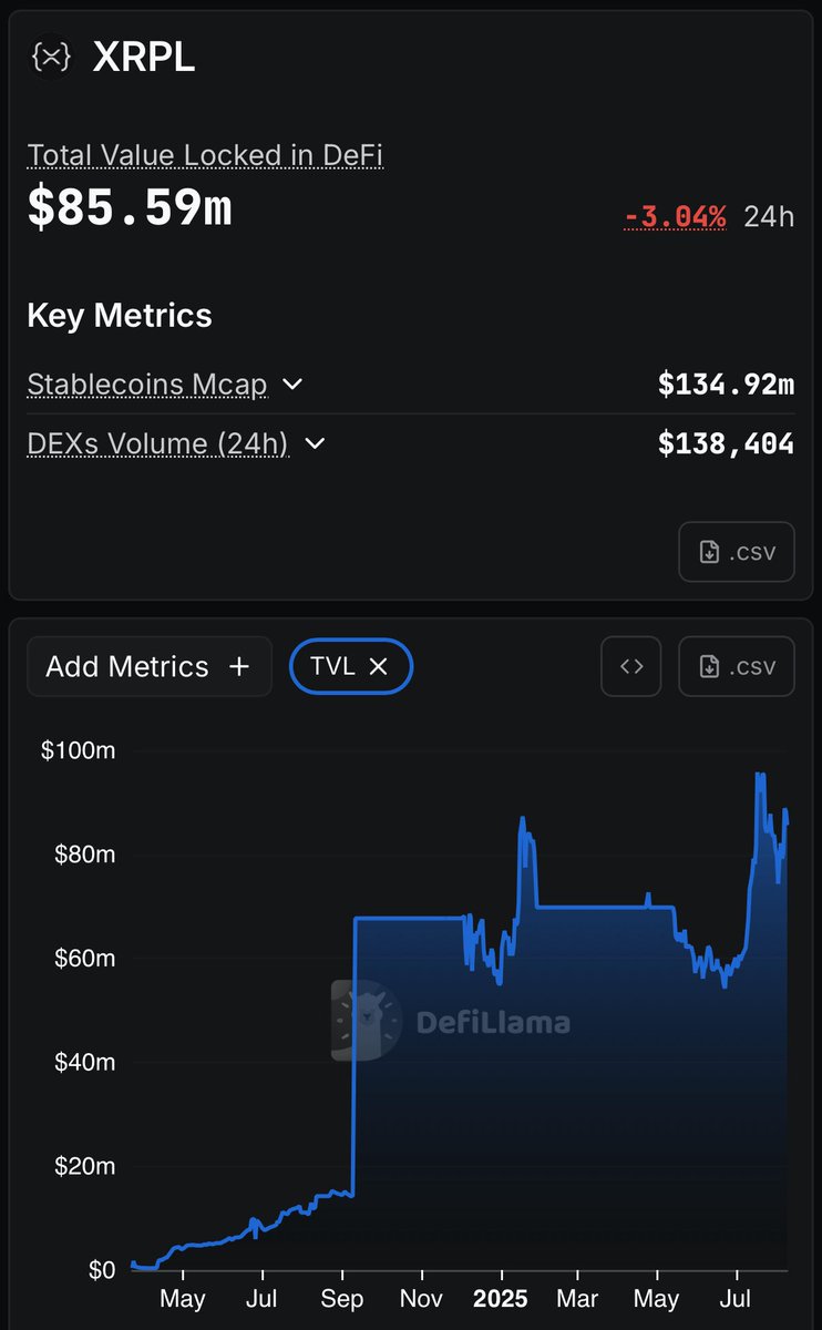 ChainLinkGod's tweet photo. $LINK is better positioned than $XRP to benefit from the trillions of dollars in tokenized assets set to come onchain

These assets will flood into blue chip DeFi applications, benefiting the infrastructure that powers them

Let’s look at the numbers to see how they stack up today 

(data from DefiLllama)

The XRPL’s onchain DeFi total value locked is currently ~$85M from 9 apps, almost all of that from the XRPL DEX, that’s rank #54 in terms of chains by TVL

Chainlink’s onchain DeFi total value secured across all the blockchains it operates on is currently ~$91B from 452 apps, that’s rank #1 in its category by a long shot 

Chainlink has 68% market share across DeFi, with 84% with Etheruem DeFi

In other words, Chainlink secures 1,000x+ more capital in onchain DeFi markets than XRPL does

Mind you $XRP has a market cap 12x+ larger than $LINK

Chainlink’s users, including the largest DeFi application in the industry (Aave), are actively creating new markets optimized for tokenized assets (e.g., Aave Horizon and Kamino), which use Chainlink services

Which protocol do you think is in a better position to benefit from tokenized assets coming onchain? 

Chainlink is not only dominating the onchain DeFi market, but it’s actively working the largest institutions in the world to bring them onchain 

This includes Swift, DTCC, Euroclear, J.P. Morgan, Mastercard, Central Bank of Brazil, UBS, SBI, ANZ, Fidelity International, and more 

And for those that think Chainlink is just data oracles, I’m afraid your mental model is very out of date

Chainlink is the only all-in-one platform that solves the institutional requirements for issuing tokenized assets at scale 

That includes onchain data delivery, cross-chain interoperability, automated compliance, privacy-preserving compute, and legacy system connectivity, all in one platform 

Along with various prepackaged enterprise solutions for Digital Transfer Agent (DTA), Delivery vs Payment (DvP) settlement, and the Automated Compliance Engine (ACE)

Could the XRPL ledger grow in usage and adoption? It most likely will, but it still won’t be positioned as well as Chainlink in powering this institutional adoption wave

Remember that $XRP is already at a $188B valuation while $LINK is only at $14B