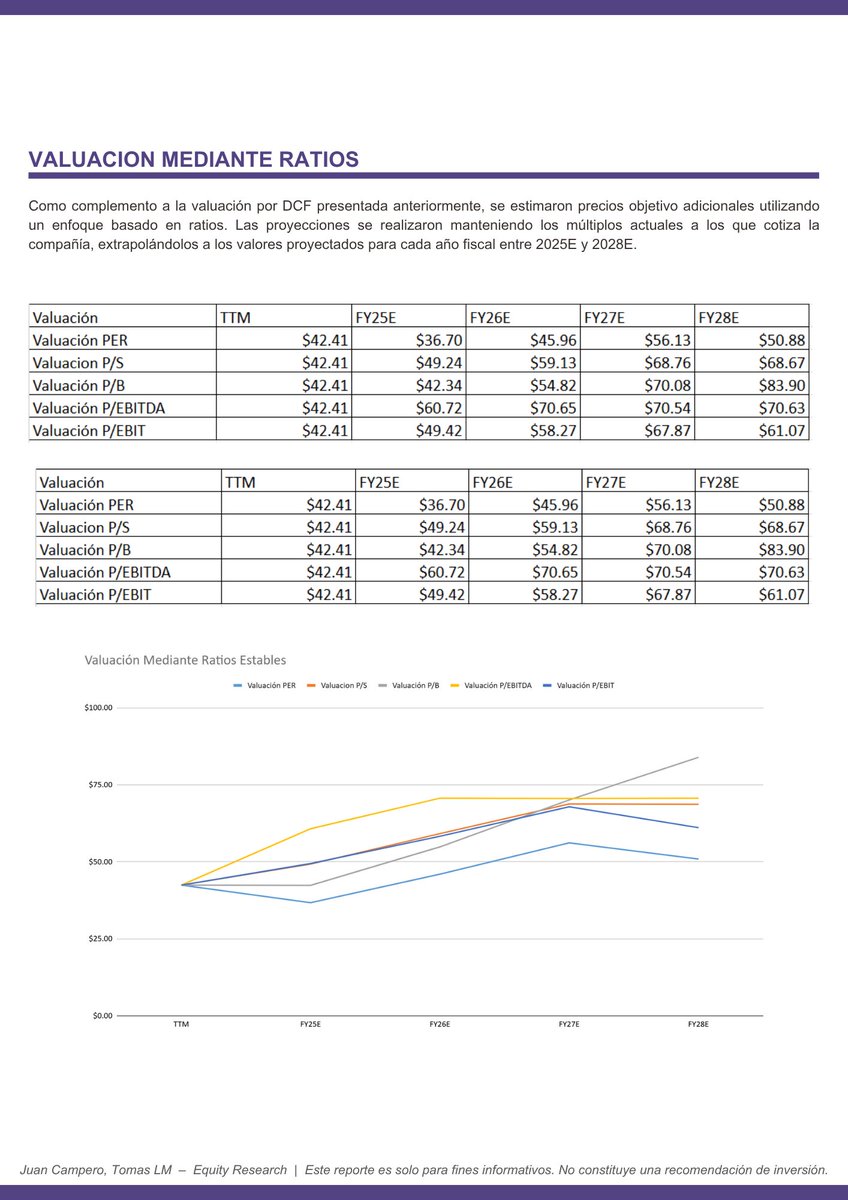Tomaslm_'s tweet photo. Con @juancampero_ venimos hace un tiempo ya trabajando en una valuacion para $VIST basada en un modelo DCF proyectado. 

Si sos inversor, tenes que leer esto.

A continuación, los supuestos y las conclusiones 👇

$YPF $PAMP $PAM $GPRK https://t.co/NqqXfzrtAT