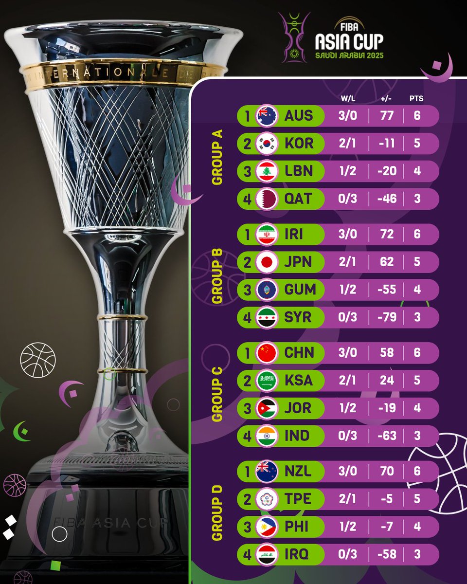 The group phase is over, the results are in 🔬

Next: Final stage 👀

#AsiaCup