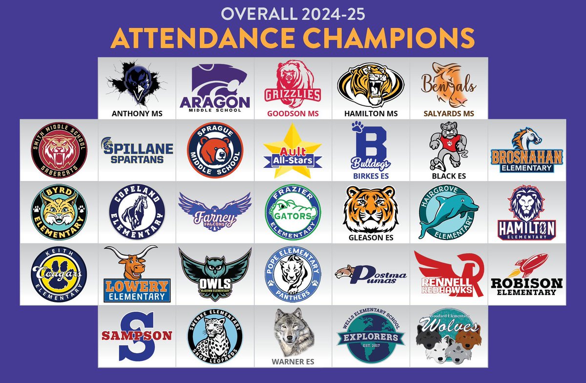 We’re excited to recognize 31 CFISD campuses that achieved an overall attendance rate of 95% or higher for the 2024–25 school year! Staff, students and parents' collective commitment to regular and timely attendance sets the tone for academic success across our district.

As we