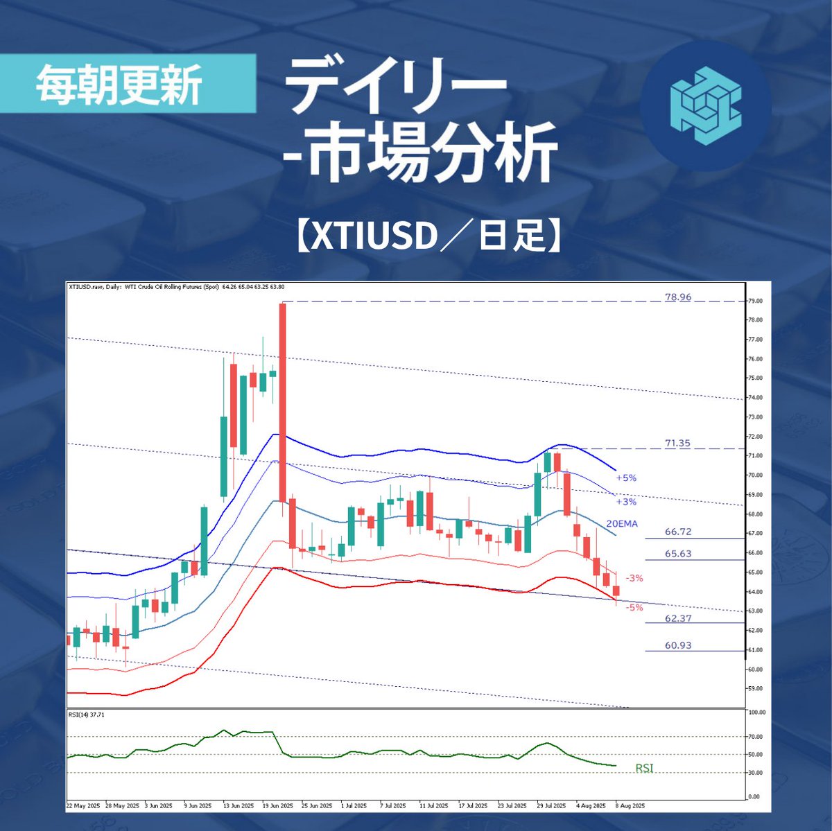 ThreeTrader's tweet photo. 📊 WTI原油は下落基調もテクニカル要因で短期反発余地

🔝 前日価格変動TOP3  

JPN225     +2.69％
BTCUSD    +1.63％
XTIUSD     -0.81％

🔗 記事全文を読むにはこちらをクリック https://t.co/as7j9tzx1c https://t.co/Qr7BXdsJDU