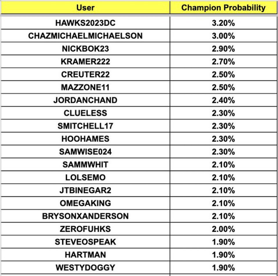 Dave got 3 teams to the finals

He had the best odds of winning in the sims <a href="/tistonionwings/">Aidan</a> did before the tournament even started

Simulations used team ELO to predict their odds — ELO is based on WLs — WLs are decide by your votes

Makes you think