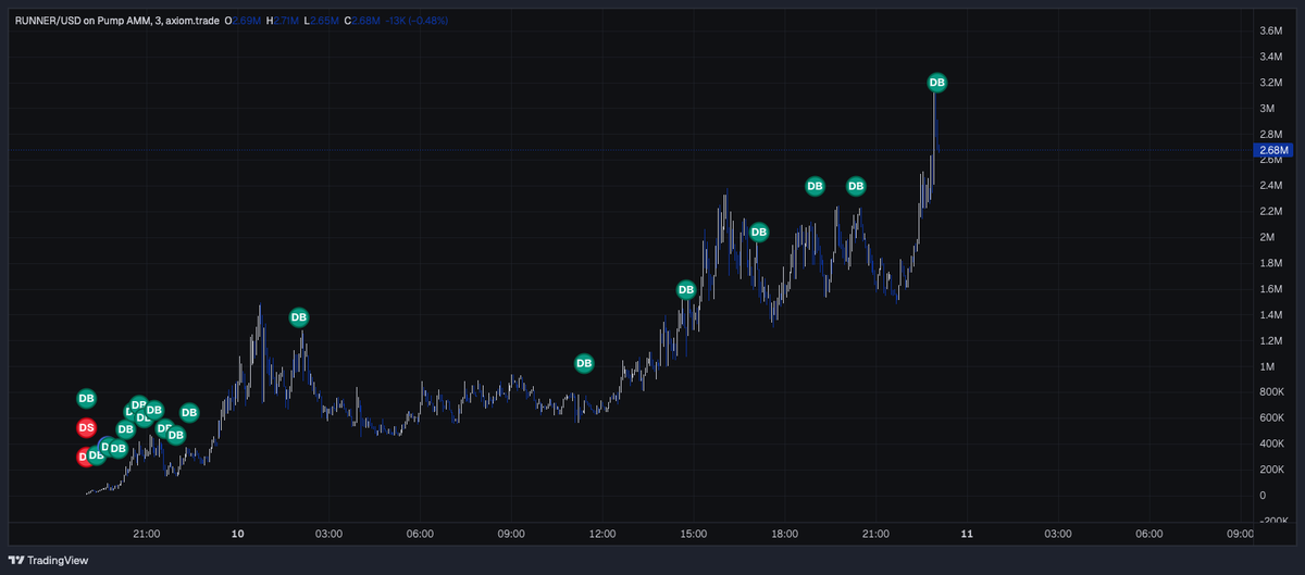 unclecoco's tweet photo. Dev non stop buying and burning with fees on runner. 

This is great for @a1lon9 and @pumpdotfun setup. 

Good on ya too dev with this GOATED narrative. 

$runner is perfect too cuz market is running, DOUBLE lore. 

#pumpfun #pump 

J4rz53kcMCR7JxxXfwrdC6PjtkUaXWTPDgjpvTy8pump https://t.co/1KRpF0ArC5