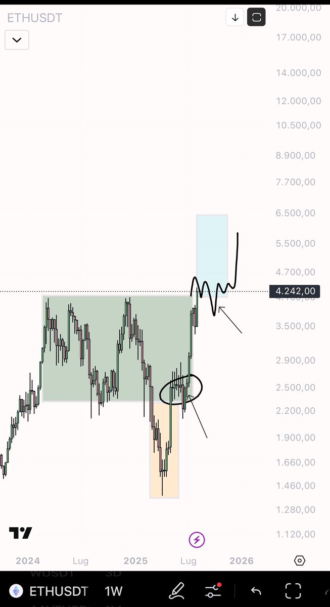 Give me a bit chop and after new ATH  $ETH 

What do you think ?