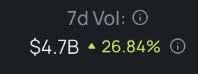 7d volume up 25% onchain.

The battleground is heating up.

Come trade with me on <a href="/bonkbot_io/">TELEMETRY by BONKbot</a> (if you're overloaded by onchain information this is the place to trade): 

app.telemetry.io/@cbs