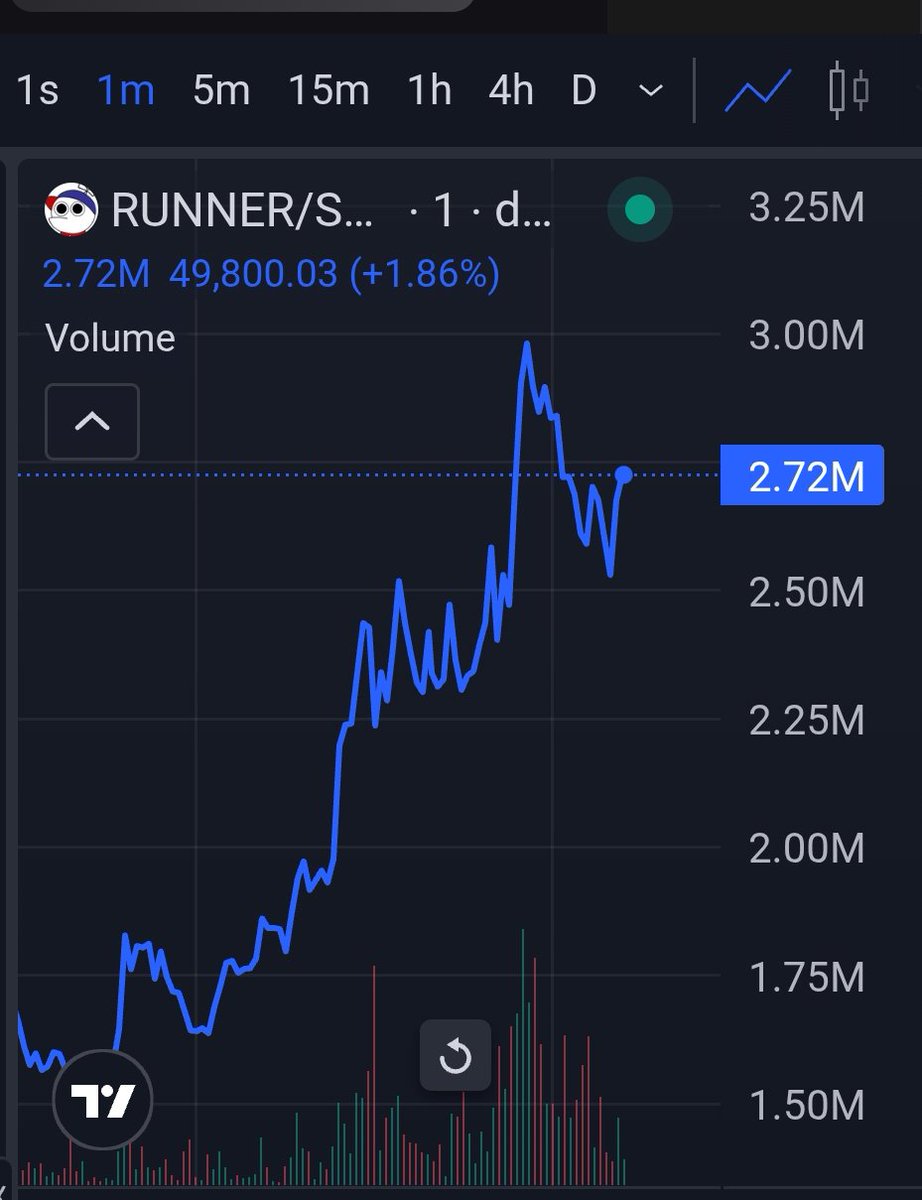 ZorinCalls's tweet photo. $RUNNER
23x 
127k -> 3M 🔥🚀 

J4rz53kcMCR7JxxXfwrdC6PjtkUaXWTPDgjpvTy8pump
https://t.co/v9m794o0gR https://t.co/loURVW2qht