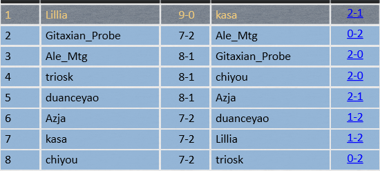 Undefeated in swiss of the Standard Showcase today with Cauldron on very few reps, this deck sure is something. Hopefully keep it up in Top 8!