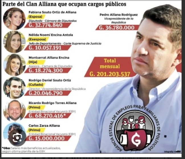 EL APOYO es Enorme para otros sin dudas 
El NEPO mayor del país