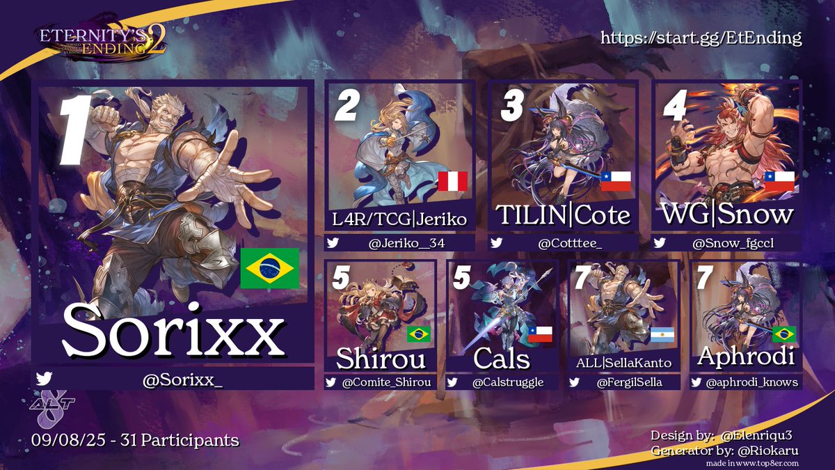 Alérgicos al Top 8 (@team_alt8) on Twitter photo Aquí el top8 de la segunda edición de Eternity's Ending.
Felicitaciones a 🥇 <a href="/Sorixx_/">Sorixx</a> por su victoria a todxs por jugar y apoyar durante el stream!
🥈<a href="/Jeriko__34/">Jeriko</a>
🥉<a href="/Cotttee_/">Cote</a>
4th. <a href="/Snow_fgccl/">Snow ❄</a>
5th. <a href="/Comite_Shirou/">CMT Shirou</a> / <a href="/Calstruggle/">Calstruggle</a>
7th. <a href="/FergilSella/">Fergil Sella</a> / <a href="/aphrodi_knows/">Aphrodi</a> Aquí el top8 de la segunda edición de Eternity's Ending.
Felicitaciones a 🥇 <a href="/Sorixx_/">Sorixx</a> por su victoria a todxs por jugar y apoyar durante el stream!
🥈<a href="/Jeriko__34/">Jeriko</a>
🥉<a href="/Cotttee_/">Cote</a>
4th. <a href="/Snow_fgccl/">Snow ❄</a>
5th. <a href="/Comite_Shirou/">CMT Shirou</a> / <a href="/Calstruggle/">Calstruggle</a>
7th. <a href="/FergilSella/">Fergil Sella</a> / <a href="/aphrodi_knows/">Aphrodi</a>