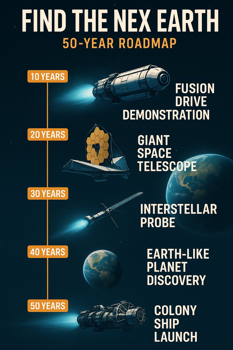 Theodor03577720's tweet photo. @elonmusk "Imagine if humanity spent even 10% of global military budgets on space exploration.
Fusion drives, giant space telescopes, and interstellar probes could be reality in decades.
We could find the next Earth within our lifetime. https://t.co/z9lx2gv3h3