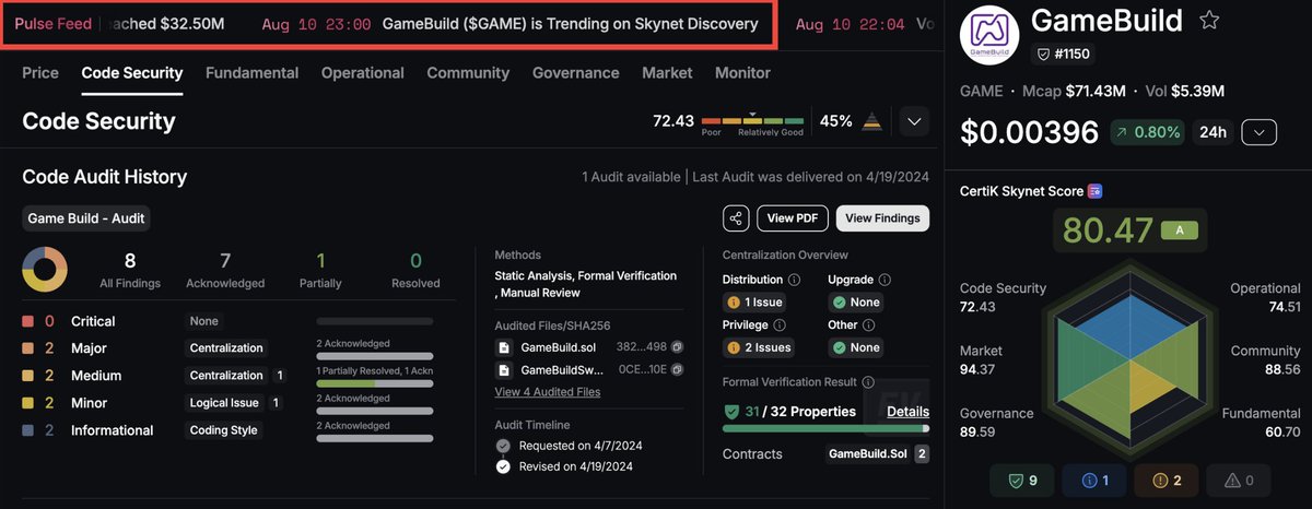 CertiKCommunity's tweet image. 🚨 Pulse Feed: @GameBuild_ is listed on Binance Alpha!

Building a Web3 gaming economy with advanced monetization tools for creators, players, and brands.

📊24h trading volume reached $32.5M (+512.65%)

Skynet Score: 80.47 (A)

🔗See their profile:skynet.certik.com/projects/gameb…