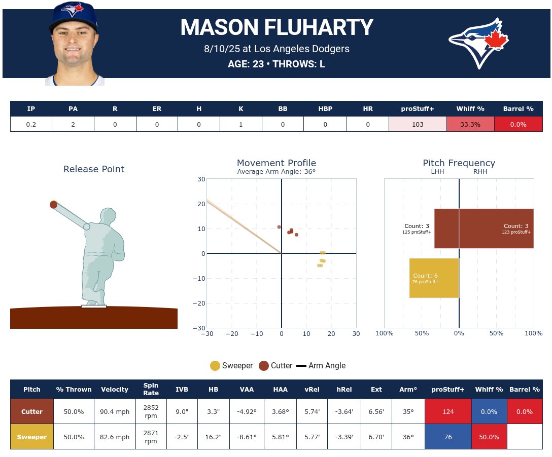 ATTENTION ALL 🚨🚨🚨🚨:

THERE IS A DEMON IN HUMAN FORM IN LOS ANGELES. HE GOES BY THE NAME OF "MASON FLUHARTY". HE HAS EVISCERATED JAPANESE MLB STAR "SHOHEI OHTANI" AND NEEDS TO BE CAPTURED.