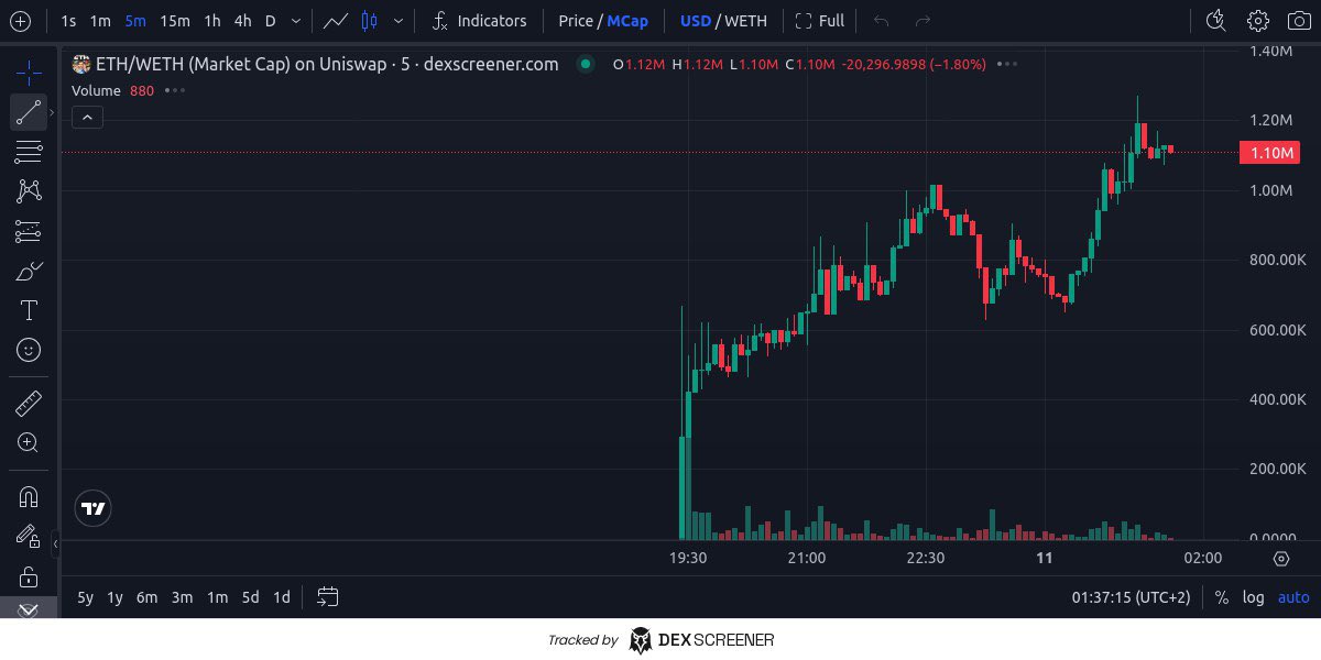 Simba_hodL's tweet photo. VitalikTrumpXiMuskPepeShrekMarioPacRoseETH9999Inu $ETH

https://t.co/XYWQeYuF8S

Insane cook so far by the team. Almost 700 holders in a few hours and their Spaces had 600+ people listening, so looks like community is primed for another run up.

Tapped $1.1M but looks like it's ready for much higher. Team also paid for CMC and CG which hasn't updated yet so should see more price action coming in.

Web: https://t.co/mR5F6ydPGC
TG: https://t.co/hAQtqwagwr