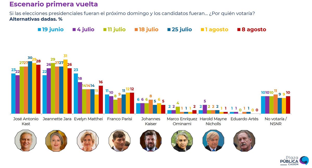 nicocastCL's tweet photo. Evelyn Matthei sube 5 puntos en la #Cadem y les cuento un spoiler? Va a seguir subiendo. https://t.co/TSheSc7eKx