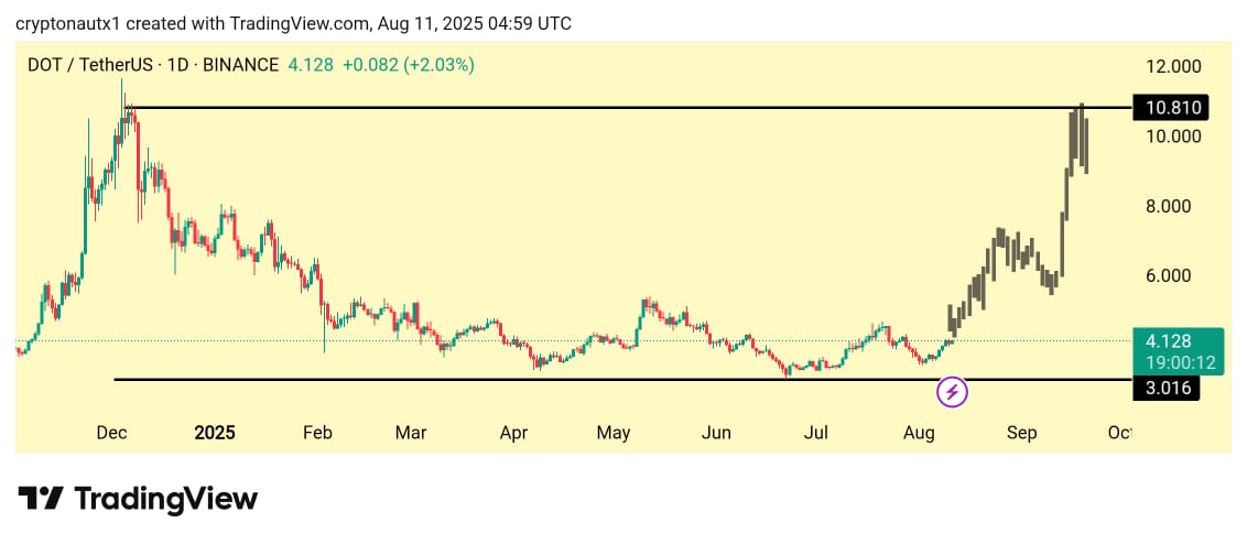 - Hey, $DOT is looking super strong with a breakout and a push toward $10 by September 2025 totally exciting stuff!  

- The JAM upgrade and growing DeFi action, with over $300 million locked, are making <a href="/Polkadot/">Polkadot</a> a hot spot for investors.  

- Plus, cool partnerships and high
