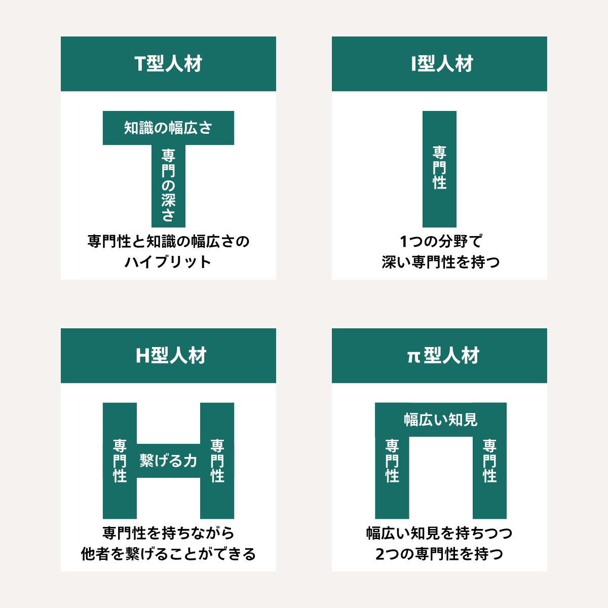 「どんなスキルを持った社員がうちには不足しているのか」、MBTIみたいにパッと分かる方法があったら便利ですよね

そこで、タレントマネジメントや採用、育成の足がかりとして”〇〇型人材”の考え方活用してみませんか？

最近注目度が高まっているこの人材分類法、それぞれの型の特徴はリプ欄に↓