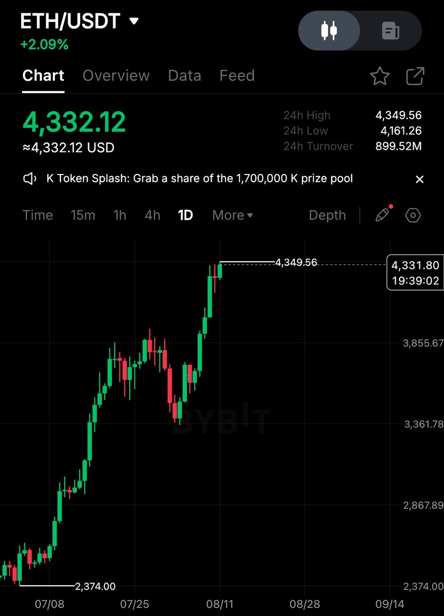 cryptogoos's tweet photo. SEND $ETH TO $4,500 🚀 https://t.co/aTuCDCwfVc